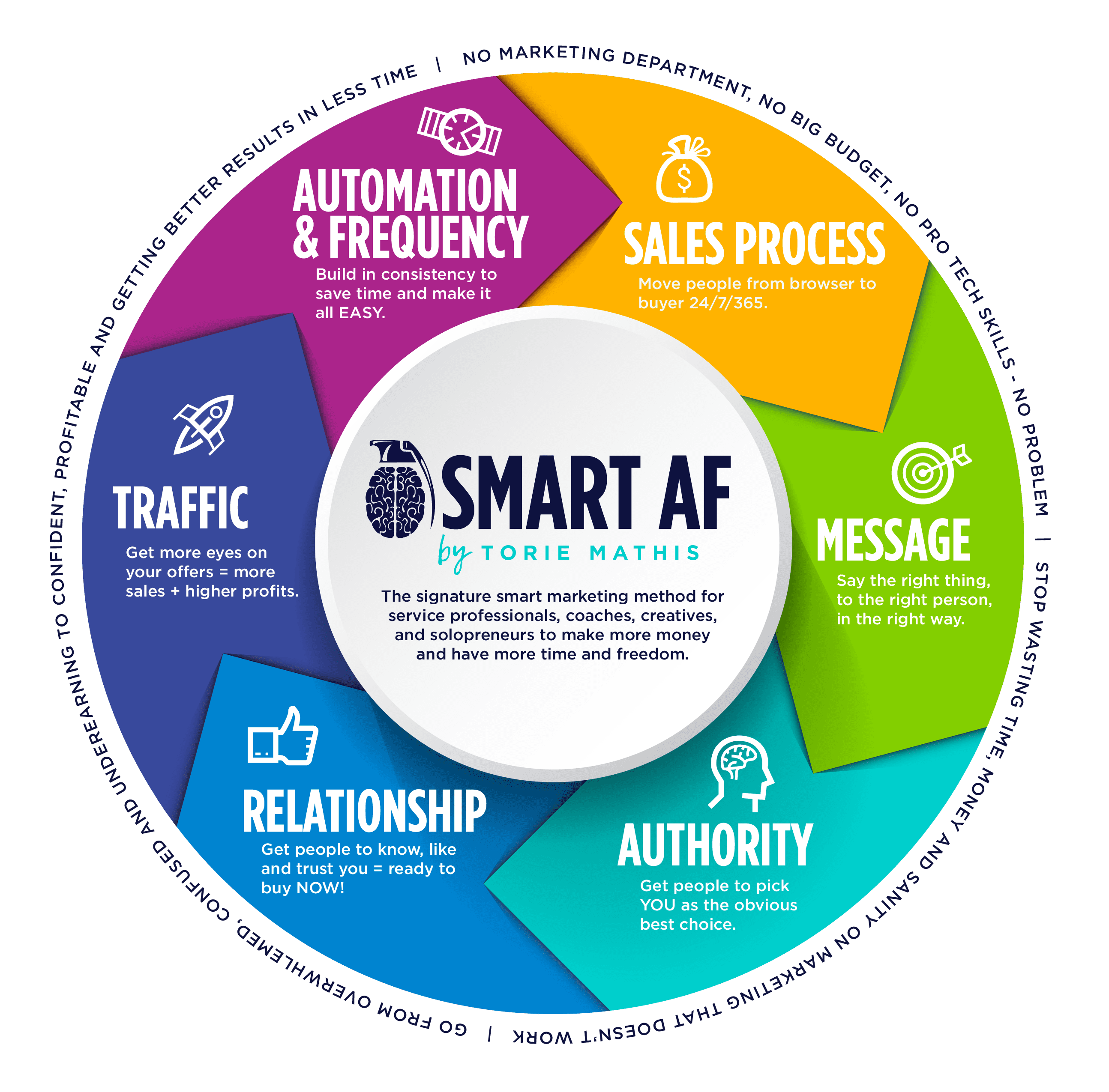 Smart AF Method by Torie Mathis