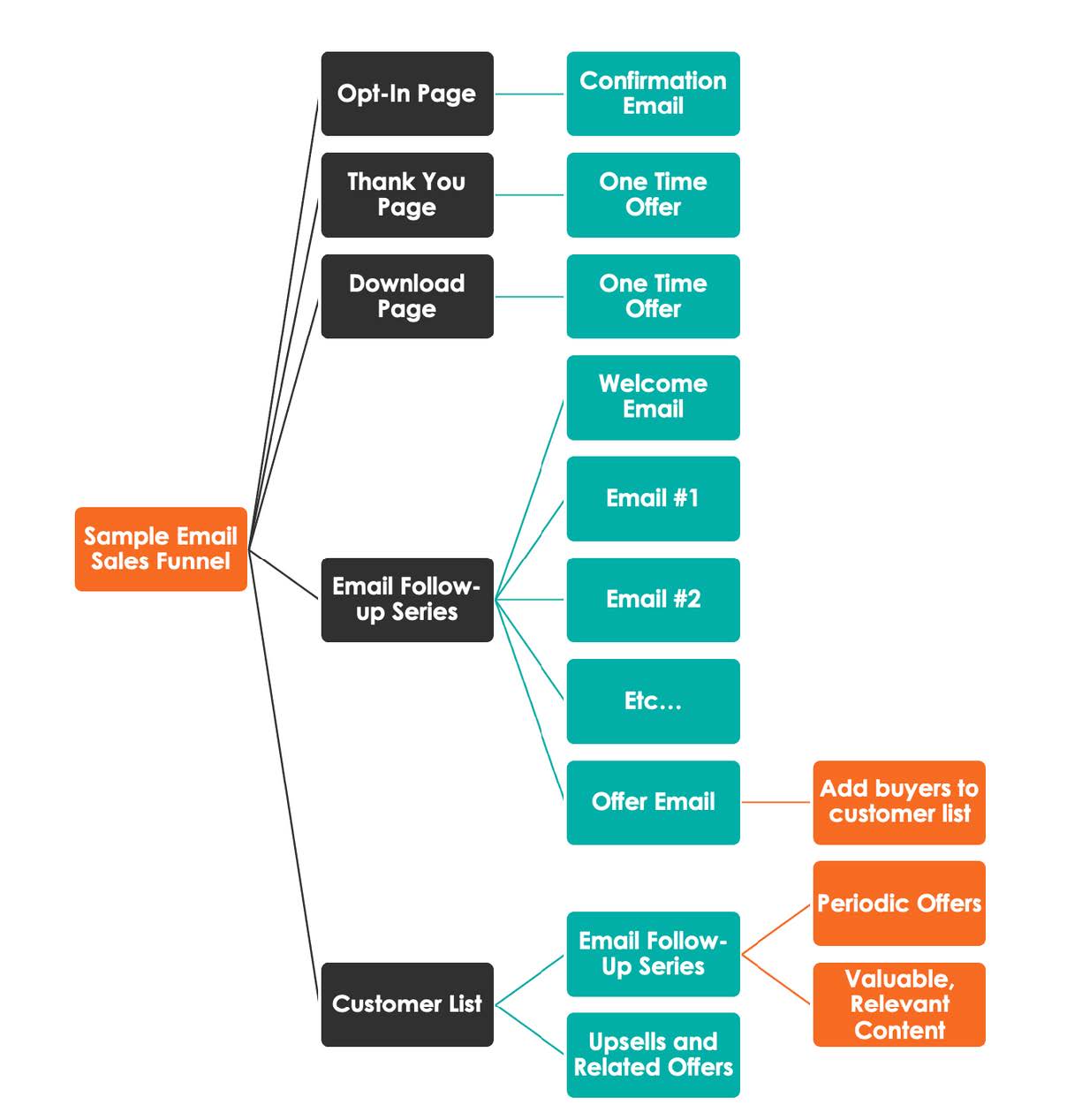 Sales Funnel Map Example