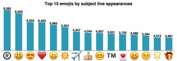 Emojis in Email marketing