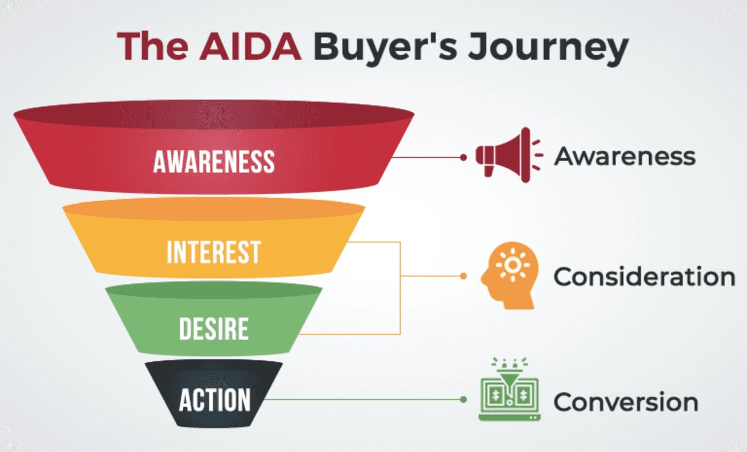 AIDA Buyers Journey | Torie Mathis