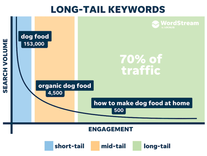 Long Tail Keywords From Wordstream