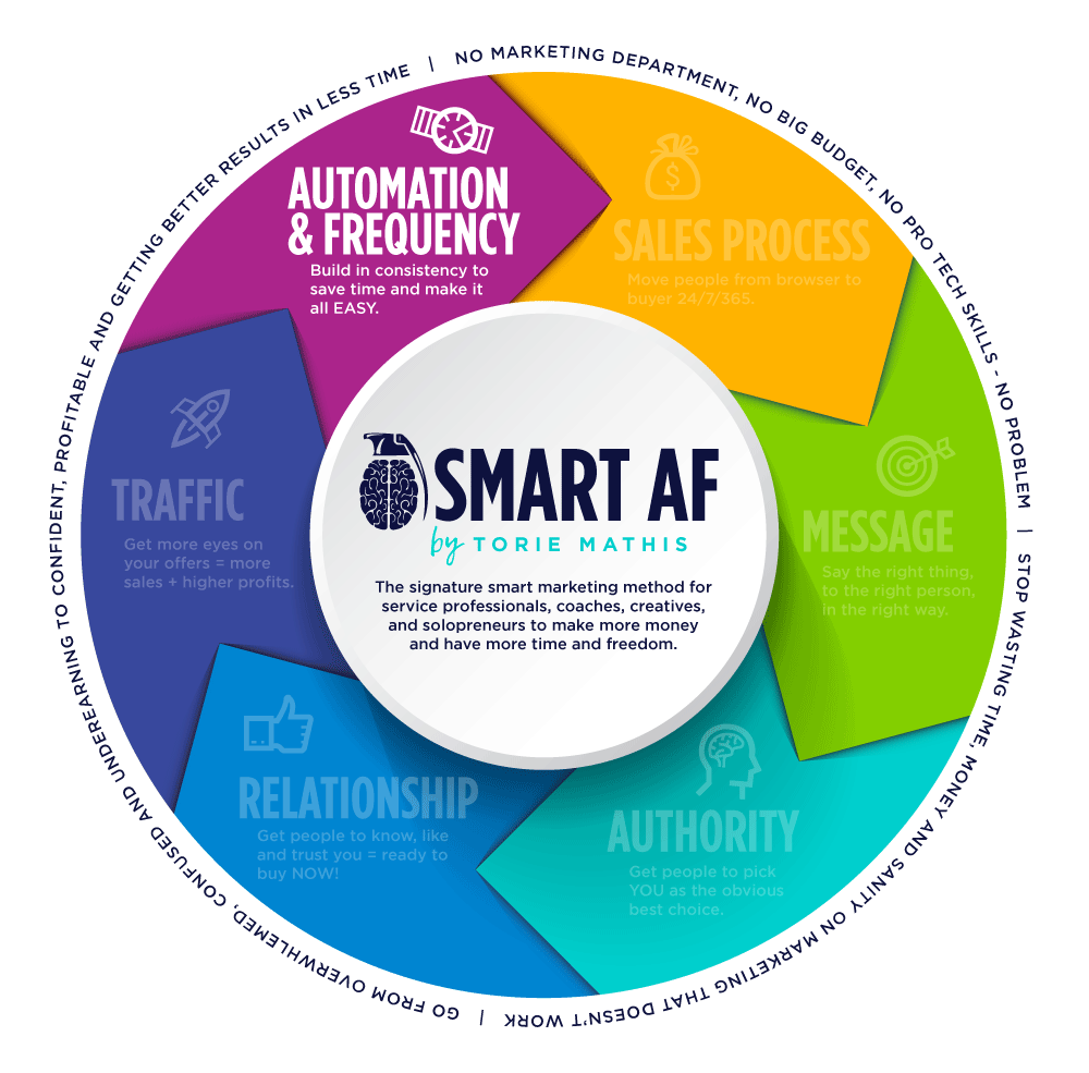 Smart Marketing - Automation and Frequency