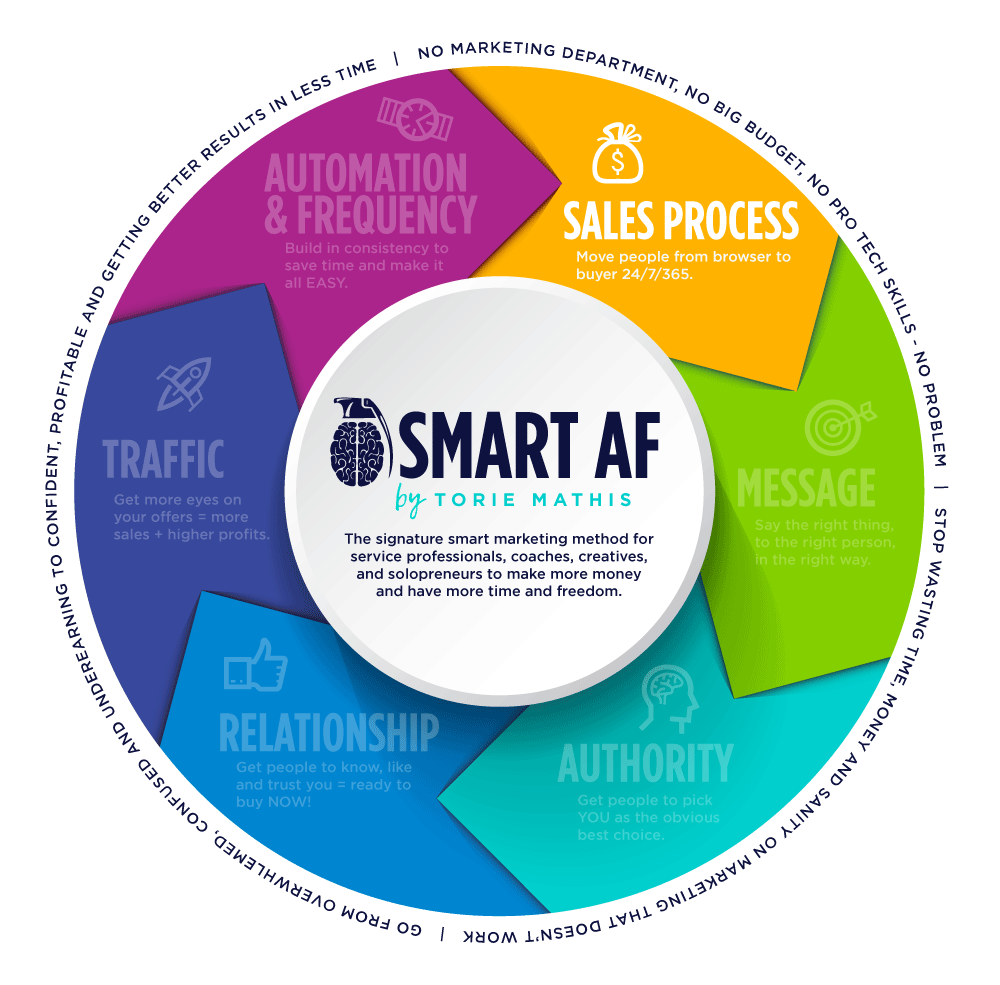 Smart Marketing - Sales-Process